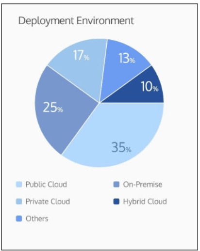 Deployment Environment: Meeting Diverse Institutional Needs
