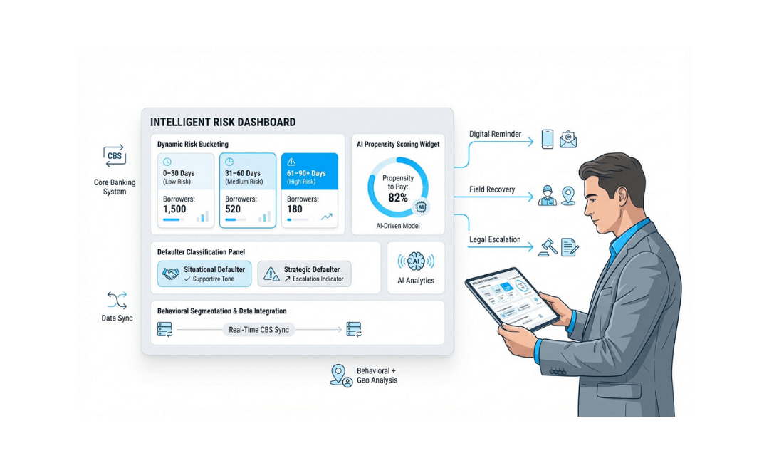 An illustrated dashboard labeled 'Intelligent Risk Dashboard' displays various risk metrics and analytics. A man is reviewing the dashboard on a tablet, which highlights property scoring and communication features like reminders and recovery options.