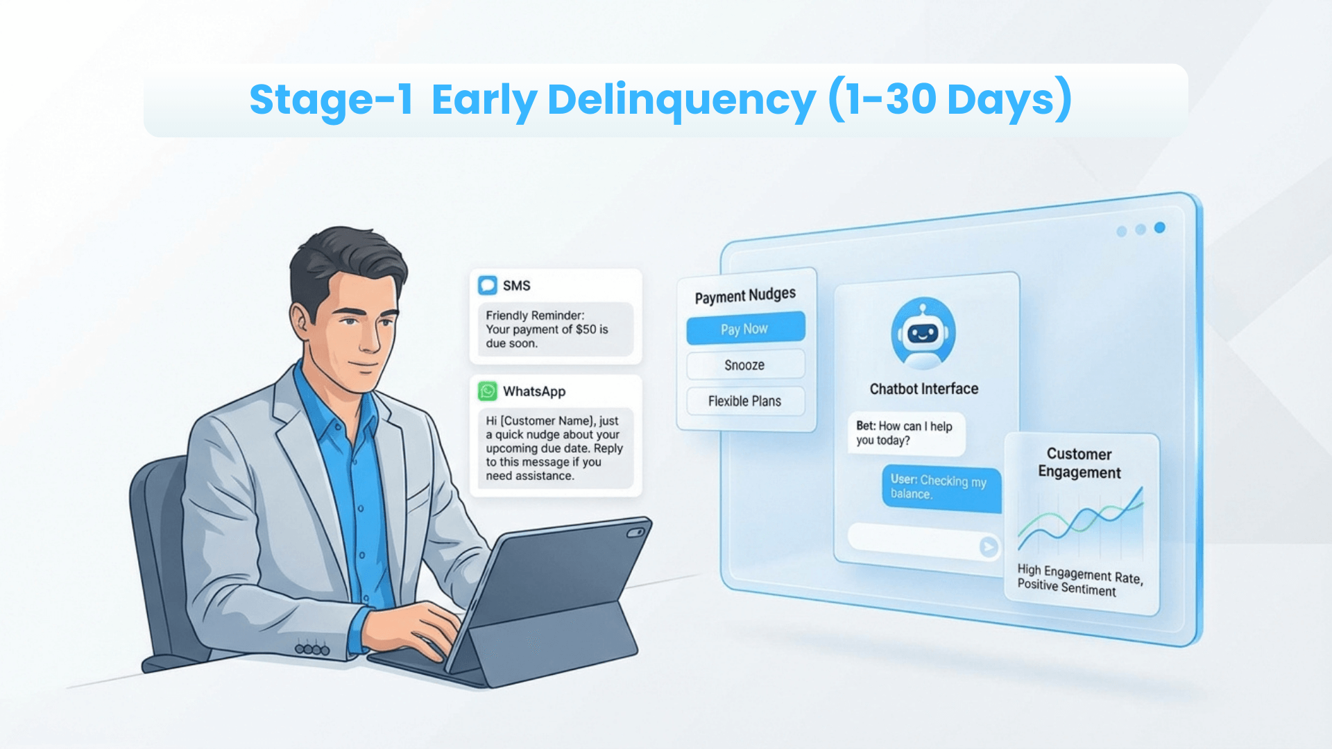 A man working on a tablet at a desk, surrounded by digital notifications. The content includes reminders and options related to payment nudges and customer engagement in the context of early delinquency.