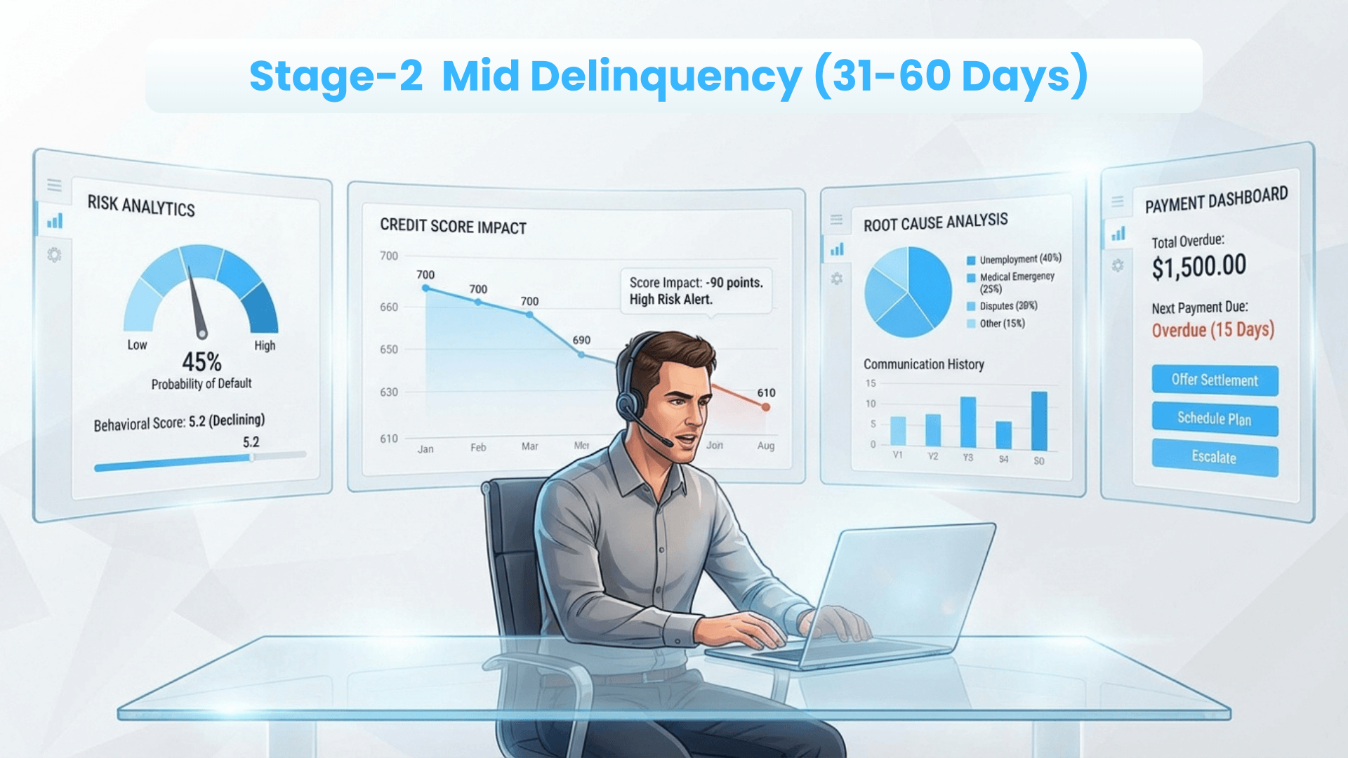 An illustrated scene depicting a man with a headset at a desk, analyzing credit scores and risk analytics on multiple screens. The displays show metrics related to delinquency and payment status.
