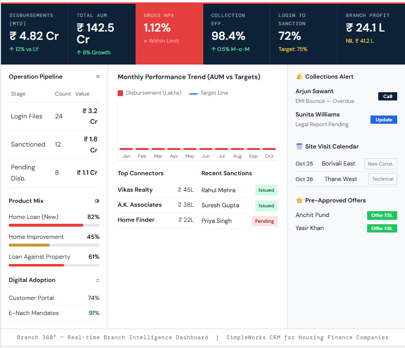 Dashboard view displaying key financial metrics: Operation Pipeline, Monthly Performance Trend, Top Connectors, Recent Sanctions, and more. It includes figures like Collection Efficiency, Gross NPA, and sanctioned loans along with their amounts and statuses.