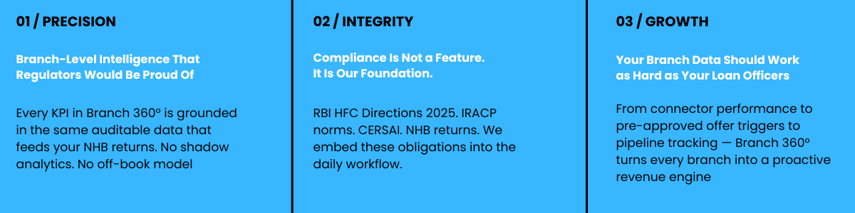 A graphic featuring three sections titled '01/ Precision', '02/ Integrity', and '03/ Growth'. Each section contains text explaining features of a service, with blue backgrounds and white text detailing compliance, data management, and performance tracking.