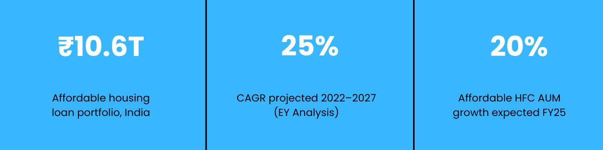 Three statistics on a blue background: 1) ₹10.6T labeled 'Affordable housing loan portfolio, India'; 2) '25%' with the note 'CAGR projected 2022–2027 (EY Analysis)'; 3) '20%' indicating 'Affordable HFC AUM growth expected FY25'.
