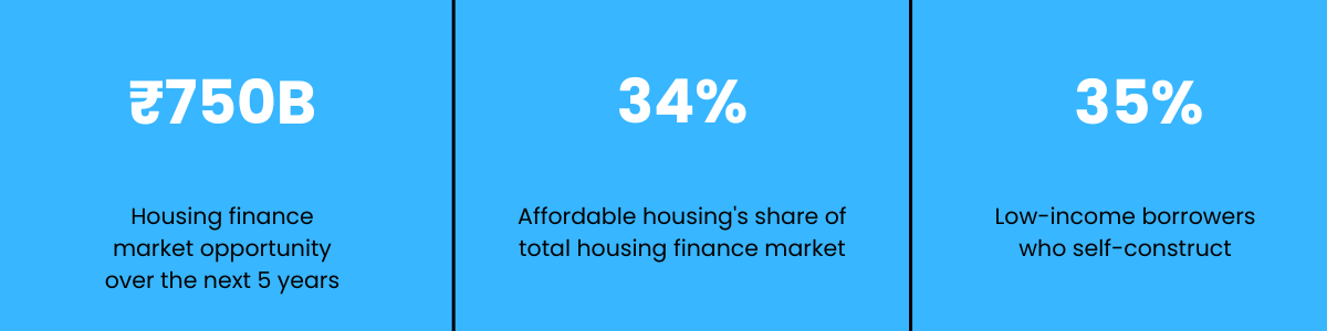 Graphic displaying three key statistics related to the housing finance market. The first statistic is ₹750B indicating the market opportunity over the next five years. The second shows 34% as the share of affordable housing in the total market. The third states that 35% of low-income borrowers self-construct.